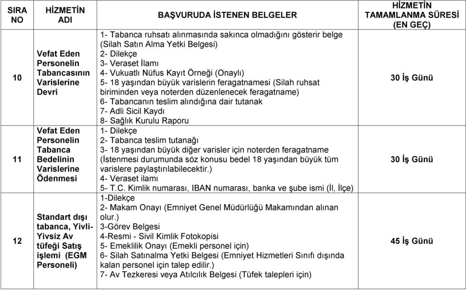 (Onaylı) 5-18 yaşından büyük varislerin feragatnamesi (Silah ruhsat biriminden veya noterden düzenlenecek feragatname) 6- Tabancanın teslim alındığına dair tutanak 7- Adli Sicil Kaydı 8- Sağlık