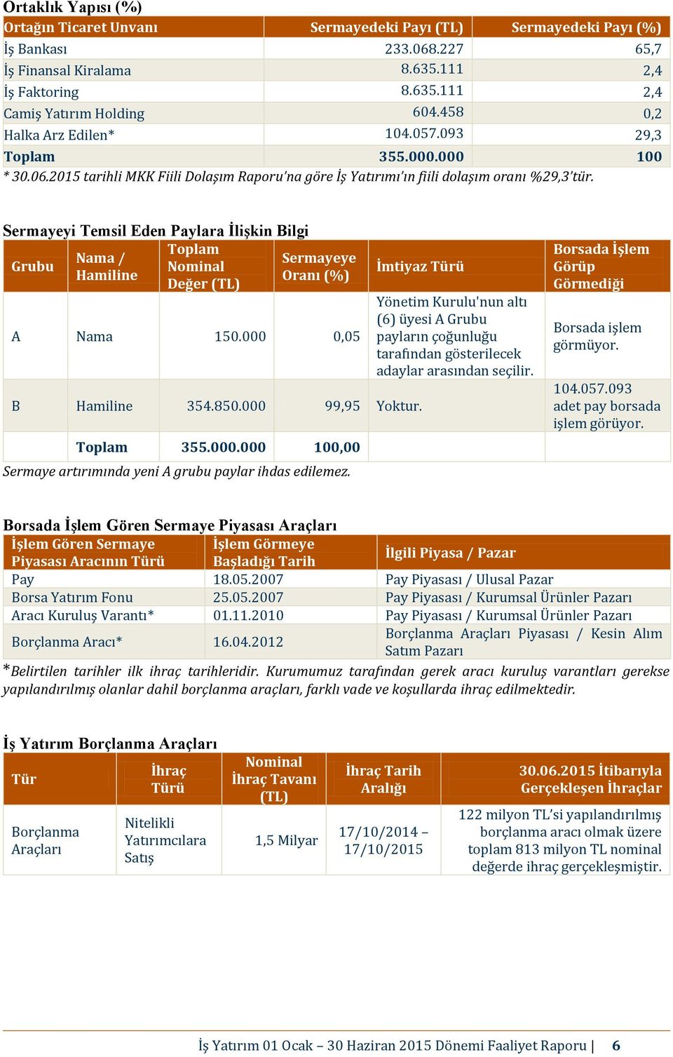 Sermayeyi Temsil Eden Paylara İlişkin Bilgi Toplam Nama / Sermayeye Grubu Nominal Hamiline Oranı (%) Değer (TL) A Nama 150.000 0,05 İmtiyaz Türü B Hamiline 354.850.000 99,95 Yoktur. Toplam 355.000.000 100,00 Sermaye artırımında yeni A grubu paylar ihdas edilemez.