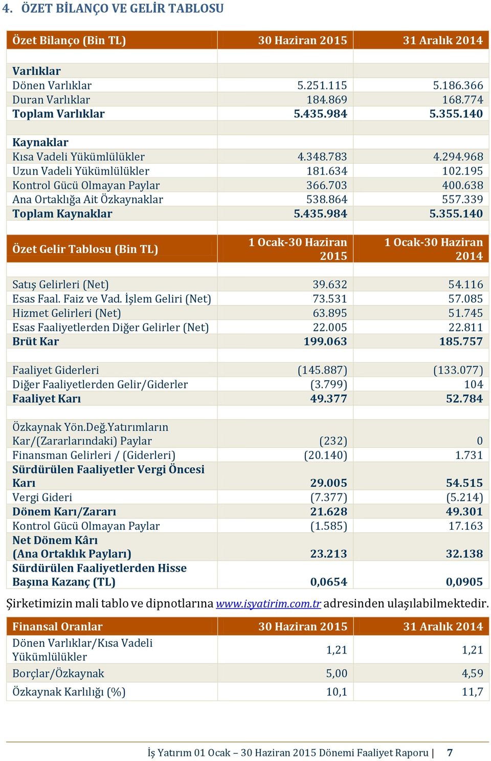 339 Toplam Kaynaklar 5.435.984 5.355.140 Özet Gelir Tablosu (Bin TL) 1 Ocak-30 Haziran 2015 1 Ocak-30 Haziran 2014 Satış Gelirleri (Net) 39.632 54.116 Esas Faal. Faiz ve Vad. İşlem Geliri (Net) 73.