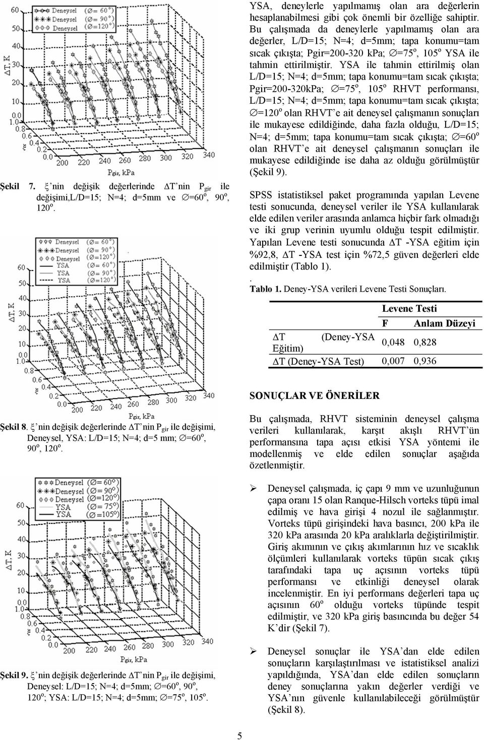 Bu çalışmada da deneylerle yapılmamış olan ara değerler, L/D=15; N=4; d=5mm; tapa onumu=tam sıca çıışta; Pgir=200-320 Pa; =75 o, 105 o YSA ile tahmin ettirilmiştir.