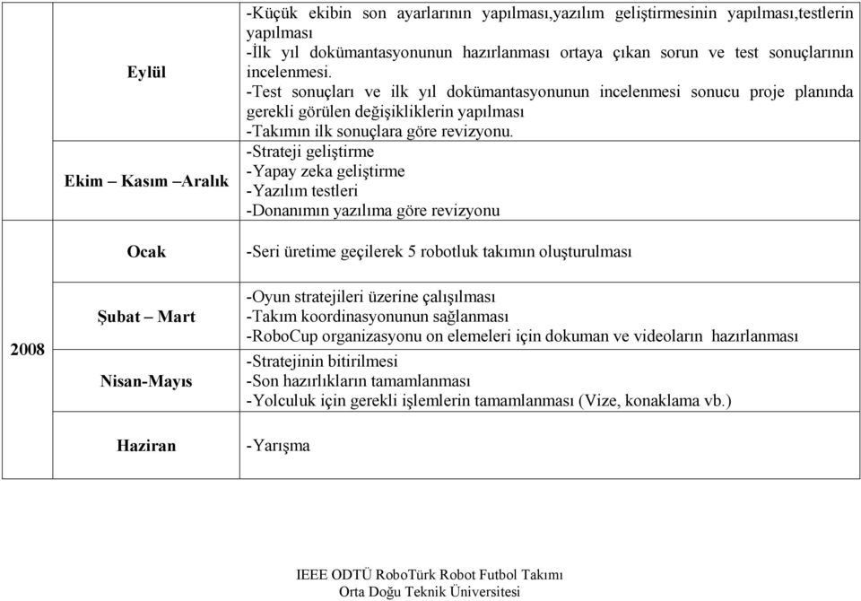 -Test sonuçları ve ilk yıl dokümantasyonunun incelenmesi sonucu proje planında gerekli görülen değişikliklerin yapılması -Takımın ilk sonuçlara göre revizyonu.