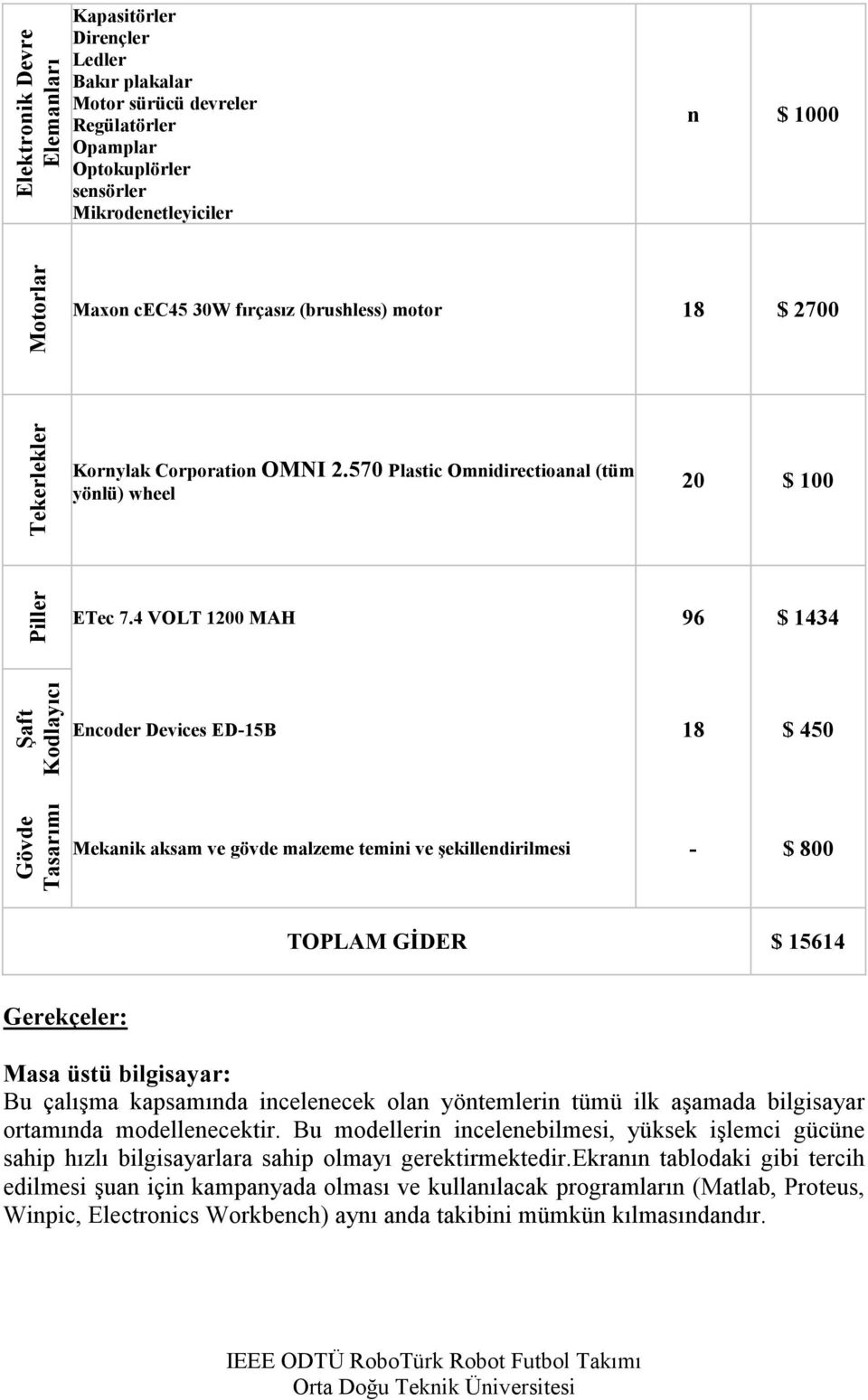 4 VOLT 1200 MAH 96 $ 1434 Şaft Kodlayıcı Encoder Devices ED-15B 18 $ 450 Gövde Tasarımı Mekanik aksam ve gövde malzeme temini ve şekillendirilmesi - $ 800 TOPLAM GĐDER $ 15614 Gerekçeler: Masa üstü