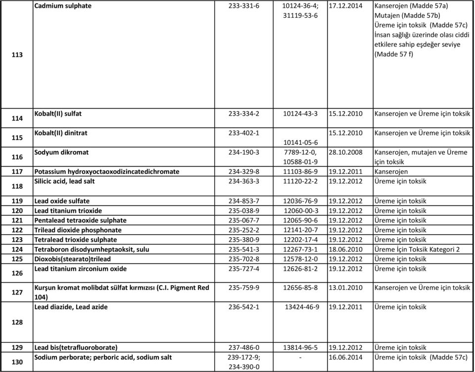 12.2010 Kanserojen ve Üreme için toksik 10141-05-6 116 Sodyum dikromat 234-190-3 7789-12-0, 28.10.2008 Kanserojen, mutajen ve Üreme 10588-01-9 için toksik 117 Potassium hydroxyoctaoxodizincatedichromate 234-329-8 11103-86-9 19.