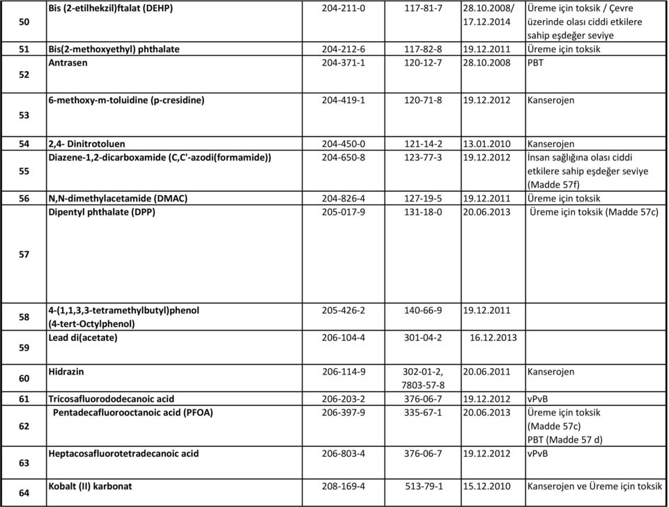 2008 PBT 52 53 6-methoxy-m-toluidine (p-cresidine) 204-419-1 120-71-8 19.12.2012 Kanserojen 54 2,4- Dinitrotoluen 204-450-0 121-14-2 13.01.2010 Kanserojen 55 Diazene-1,2-dicarboxamide (C,C'-azodi(formamide)) 204-650-8 123-77-3 19.