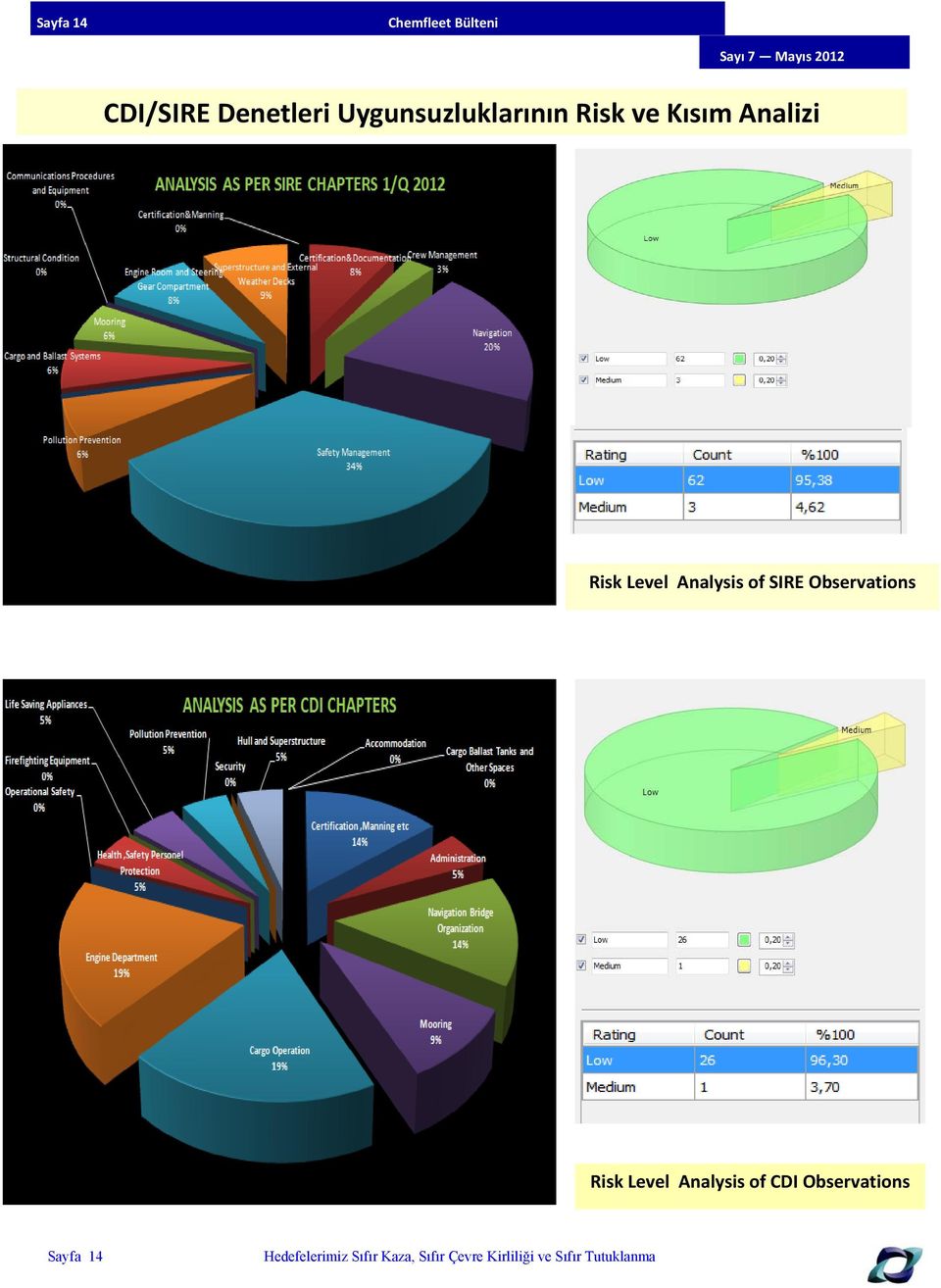 Kısım Analizi Risk Level Analysis of SIRE