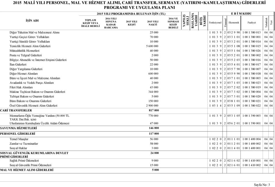 Posta ve Telgraf Giderleri 2 000 1 01 3 9 2 5 2 01 1 00 1 380 0 Bilgiye Abonelik ve İnternet Erişimi Giderleri 50 000 1 01 3 9 2 5 2 1 00 1 380 016 İlan Giderleri 000 1 01 3 9 2 5 4 01 1 00 1 380 017