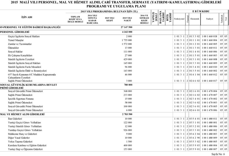 1 00 1 460 0 Ek Çalışma Karşılıkları 27 000 1 01 3 1 2 01 1 5 01 1 00 1 460 0 Sürekli İşçilerin Ücretleri 429 000 1 01 3 1 2 01 3 1 01 1 00 1 460 008 Sürekli İşçilerin Sosyal Hakları 145 000 1 01 3 1