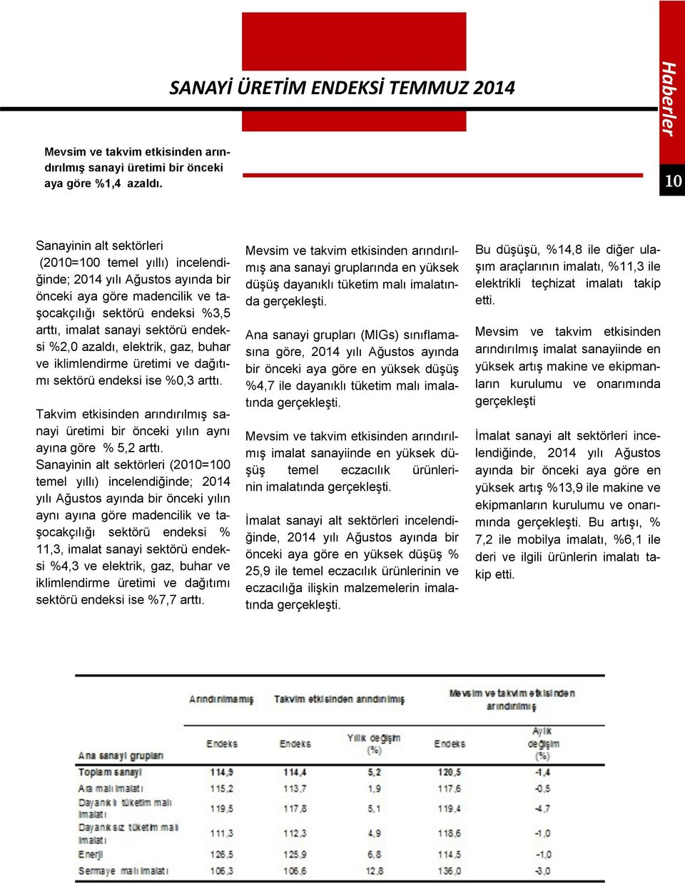 %2,0 azaldı, elektrik, gaz, buhar ve iklimlendirme üretimi ve dağıtımı sektörü endeksi ise %0,3 arttı. Takvim etkisinden arındırılmış sanayi üretimi bir önceki yılın aynı ayına göre % 5,2 arttı.