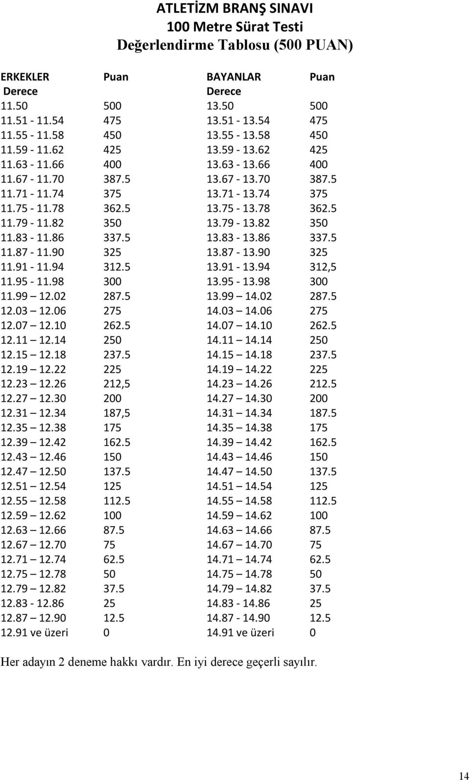 82 350 11.83-11.86 337.5 13.83-13.86 337.5 11.87-11.90 325 13.87-13.90 325 11.91-11.94 312.5 13.91-13.94 312,5 11.95-11.98 300 13.95-13.98 300 11.99 12.02 287.5 13.99 14.02 287.5 12.03 12.06 275 14.