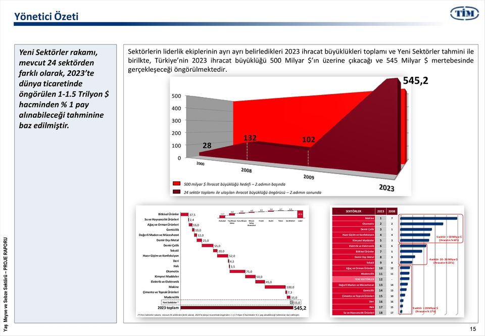 ve 545 Milyar $ mertebesinde gerçekleşeceği öngörülmektedir. 545,15 545,2 500 400 300 200 100 0 28 132 102 500 milyar $ İhracat büyüklüğü hedefi 2.
