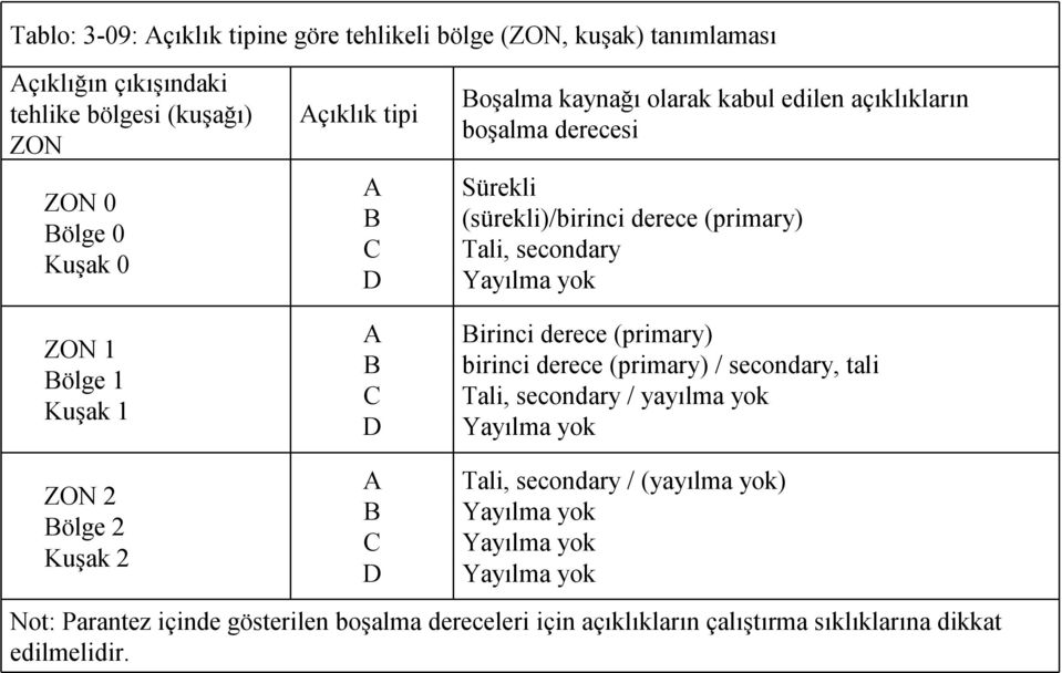 Yayılma yok Birinci derece (primary) birinci derece (primary) / secondary, tali Tali, secondary / yayılma yok Yayılma yok ZON 2 Bölge 2 Kuşak 2 A B C D Tali,