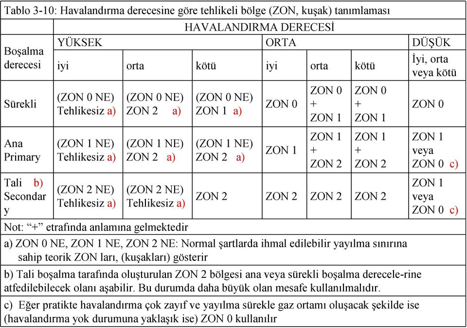 ZON 1 a) (ZON 1 NE) ZON 2 a) ZON 0 ZON 1 ZON 0 + ZON 1 ZON 1 + ZON 2 ZON 0 + ZON 1 ZON 1 + ZON 2 ZON 2 ZON 2 ZON 2 ZON 2 a) ZON 0 NE, ZON 1 NE, ZON 2 NE: Normal şartlarda ihmal edilebilir yayılma