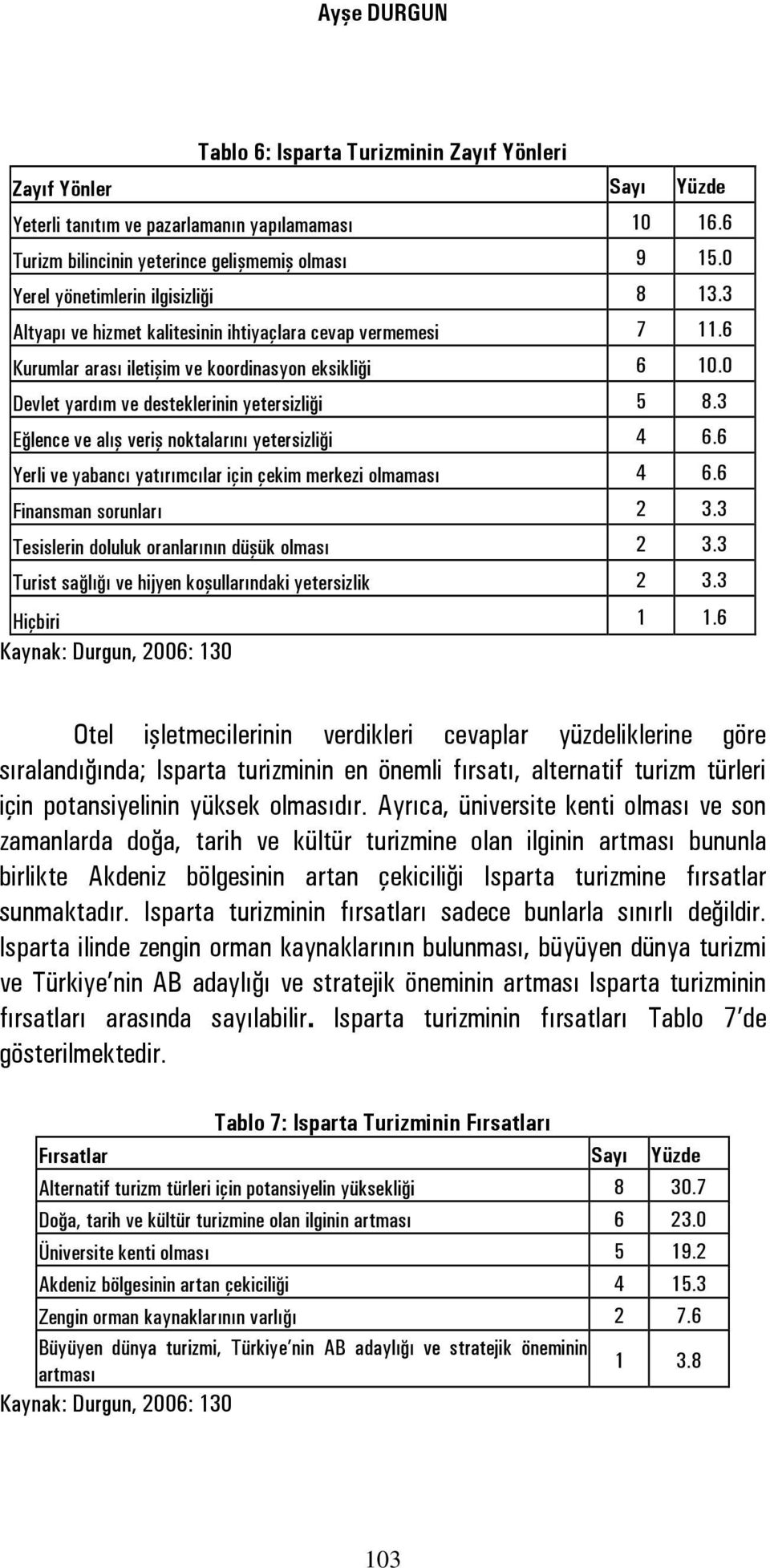 0 Devlet yardım ve desteklerinin yetersizliği 5 8.3 Eğlence ve alış veriş noktalarını yetersizliği 4 6.6 Yerli ve yabancı yatırımcılar için çekim merkezi olmaması 4 6.6 Finansman sorunları 2 3.