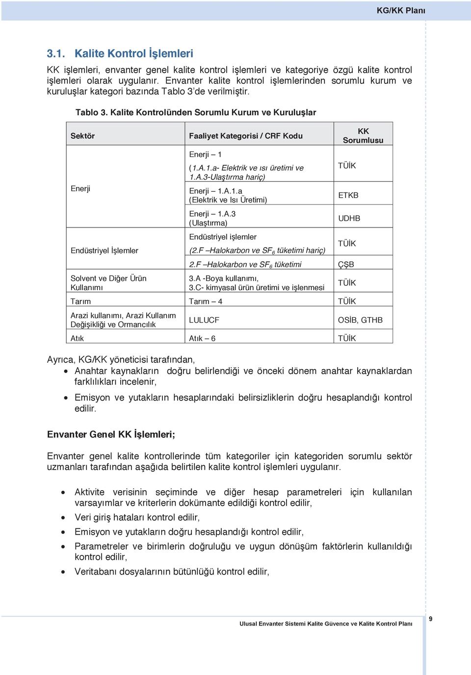 de verilmiştir. Tablo 3. Kalite Kontrolünden Sorumlu Kurum ve Kuruluşlar Sektör Enerji Endüstriyel İşlemler Solvent ve Diğer Ürün Kullanımı Faaliyet Kategorisi / CRF Kodu Enerji 1 