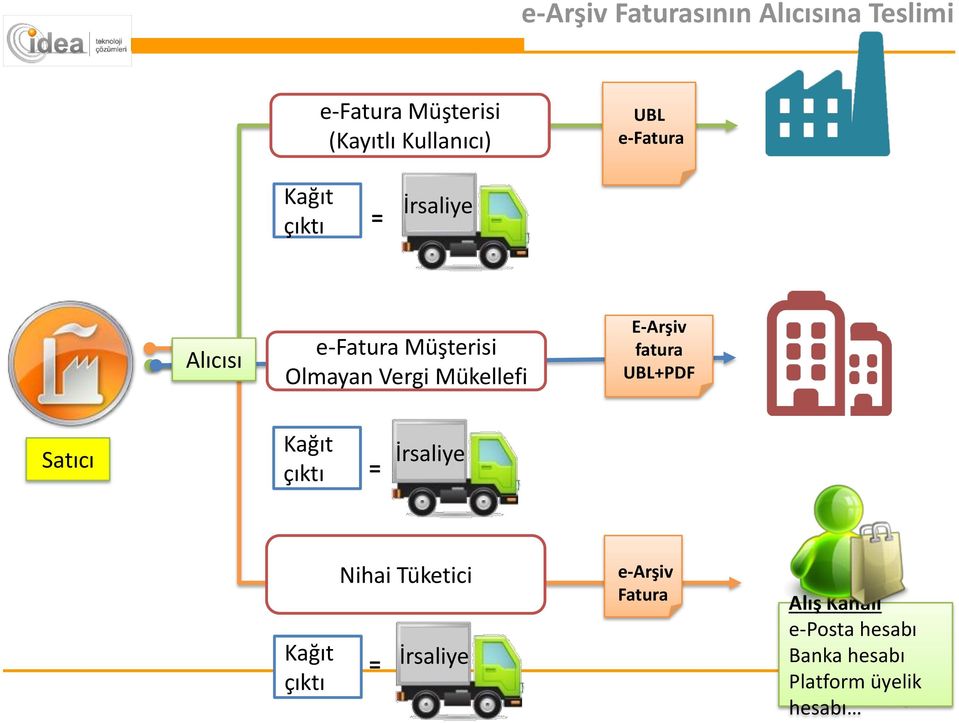 E-Arşiv fatura UBL+PDF Satıcı Kağıt çıktı = İrsaliye Kağıt çıktı Nihai Tüketici =