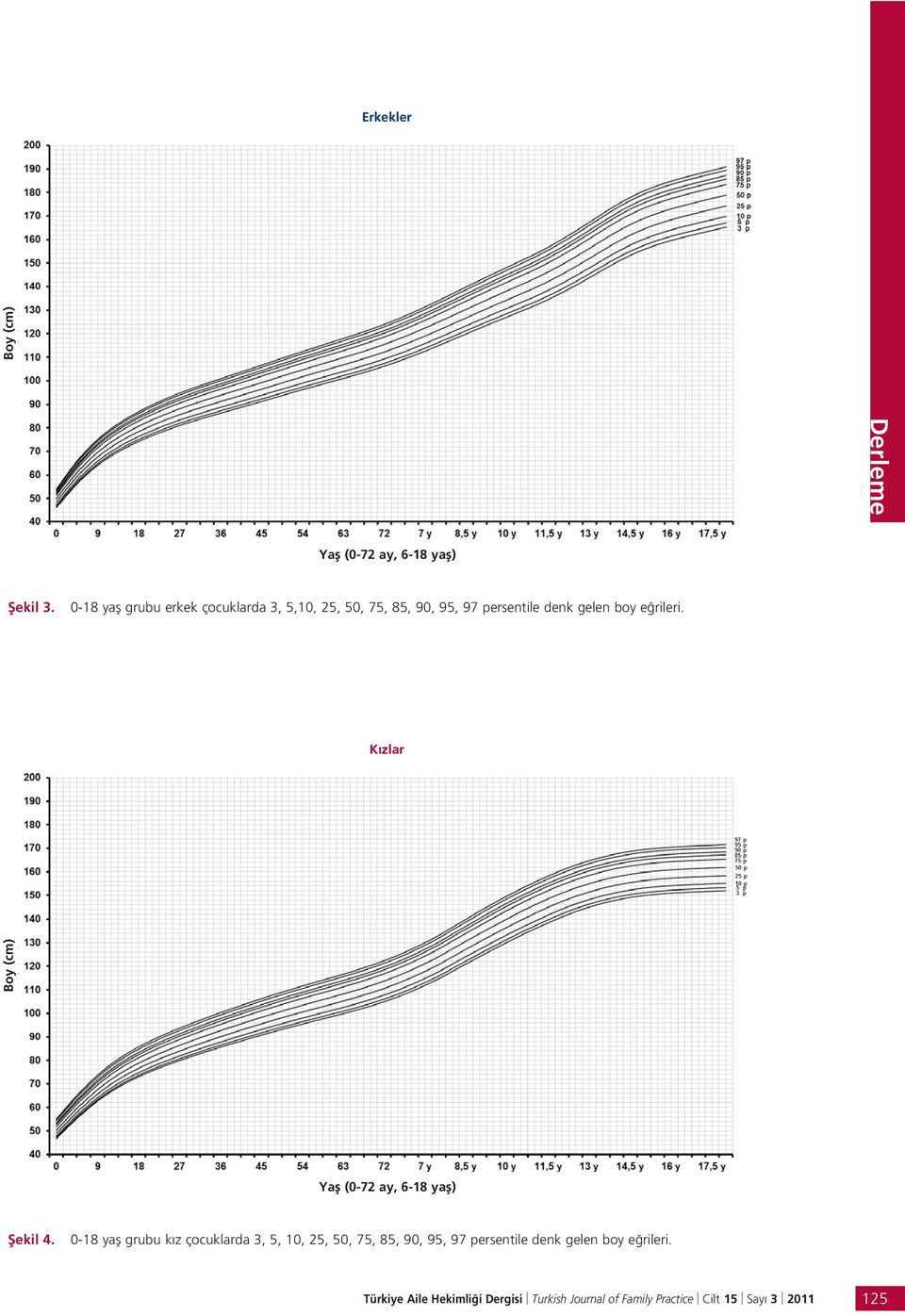 gelen boy e rileri. K zlar Boy (cm) fiekil 4.