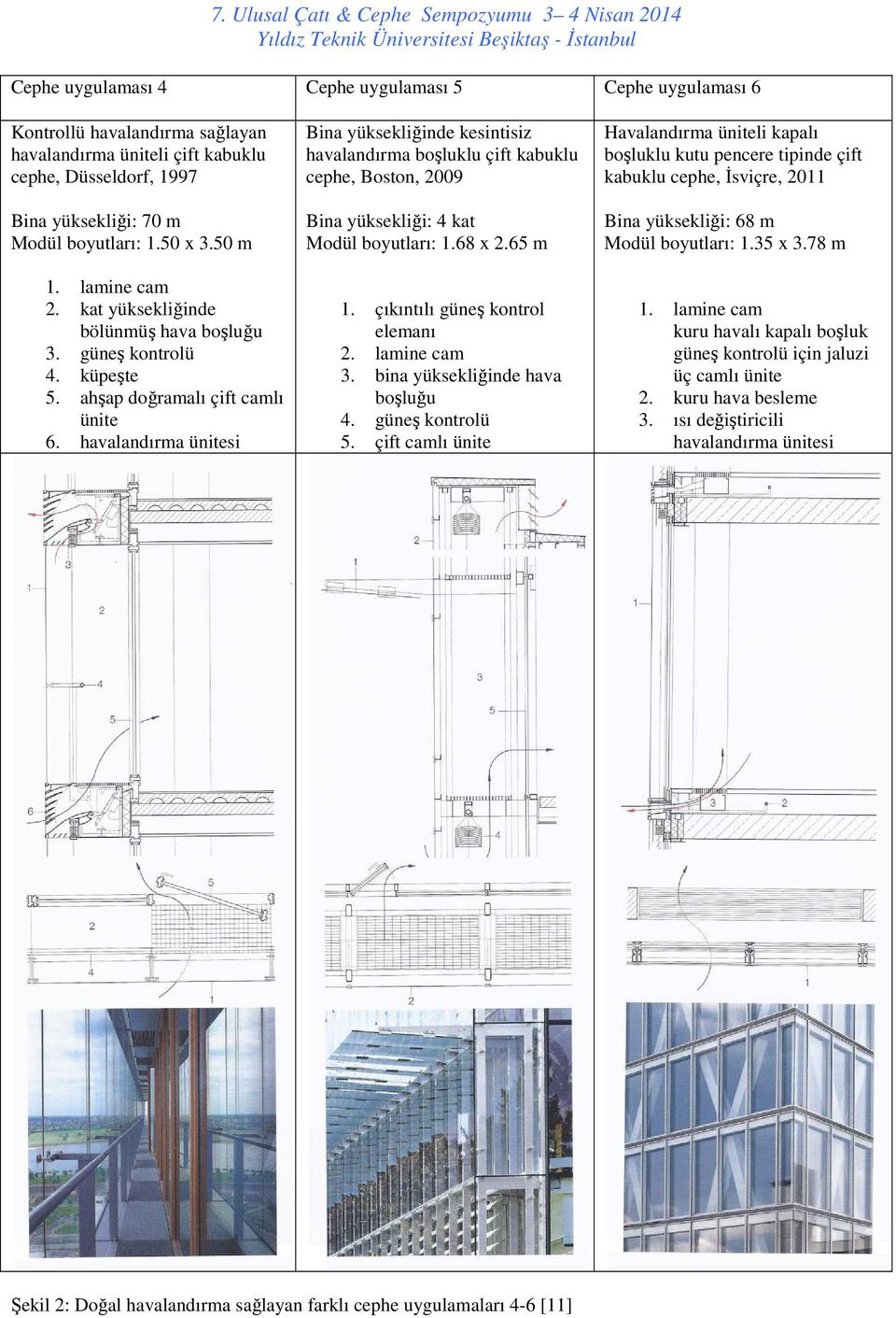 ünitesi Bina yüksekliğinde kesintisiz boşluklu çift kabuklu cephe, Boston, 2009 Bina yüksekliği: 4 kat Modül boyutları: 1.68 x 2.65 m 1. çıkıntılı güneş kontrol elemanı 2. lamine cam 3.