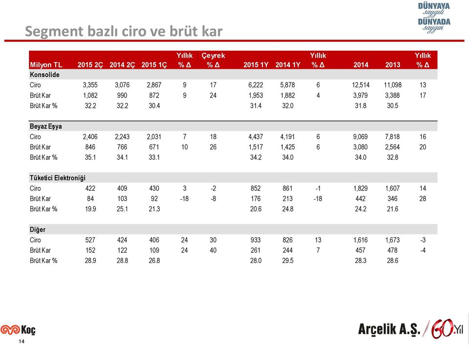 5 Yıllık % Δ Beyaz Eşya Ciro 2,406 2,243 2,031 7 18 4,437 4,191 6 9,069 7,818 16 Brüt Kar 846 766 671 10 26 1,517 1,425 6 3,080 2,564 20 Brüt Kar % 35.1 34.1 33.1 34.2 34.0 34.0 32.