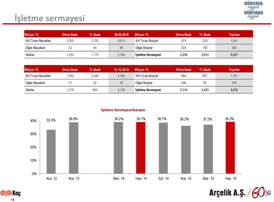 1,220 1,170 2,390 İşletme Sermayesi 2,239 2,812 