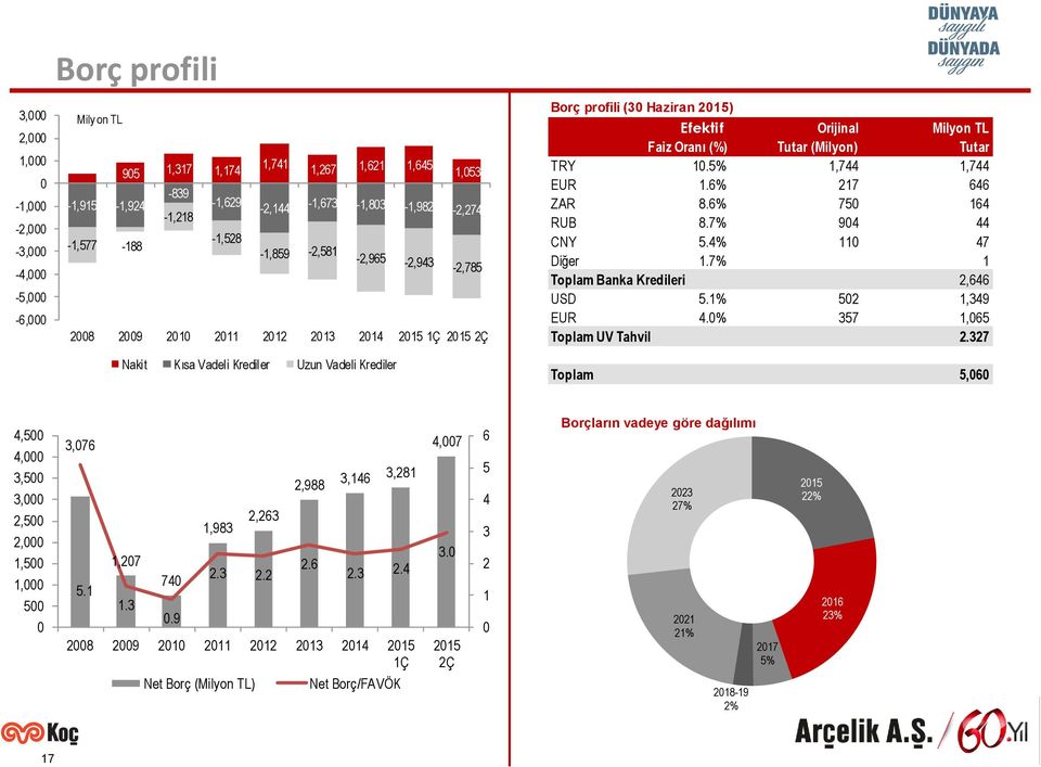 profili (30 Haziran 2015) Efektif Orijinal Milyon TL Faiz Oranı (%) Tutar (Milyon) Tutar TRY 10.5% 1,744 1,744 EUR 1.6% 217 646 ZAR 8.6% 750 164 RUB 8.7% 904 44 CNY 5.4% 110 47 Diğer 1.