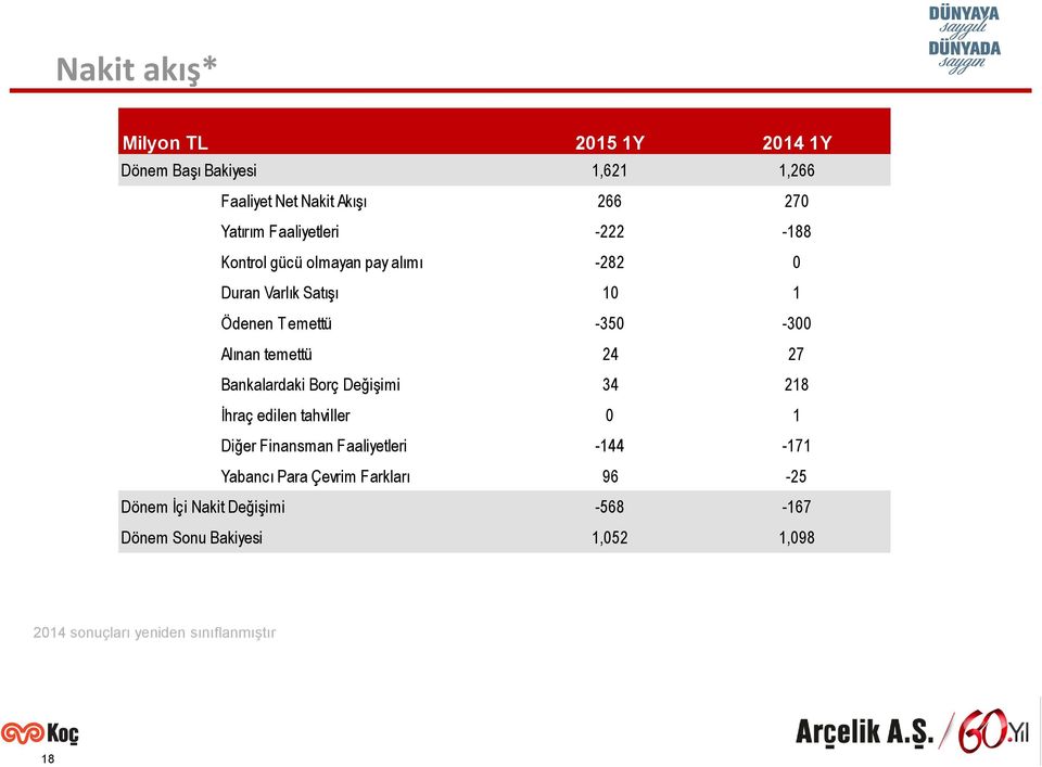 temettü 24 27 Bankalardaki Borç Değişimi 34 218 İhraç edilen tahviller 0 1 Diğer Finansman Faaliyetleri -144-171 Yabancı