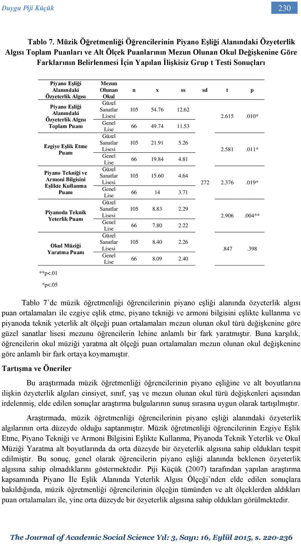 Toplam Ezgiye Eşlik Etme Piyano Tekniği ve Armoni Bilgisini Eşlikte Kullanma Piyanoda Teknik Yeterlik Okul Müziği Yaratma **p<.01 *p<.