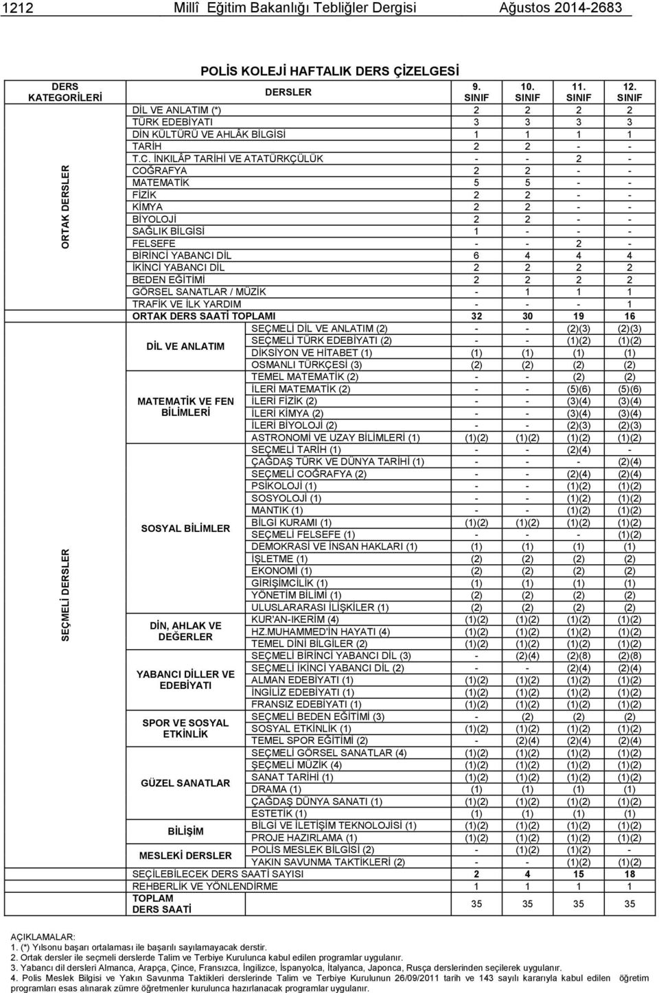 İNKILÂP TARİHİ VE ATATÜRKÇÜLÜK - - 2 - COĞRAFYA 2 2 - - MATEMATİK 5 5 - - FİZİK 2 2 - - KİMYA 2 2 - - BİYOLOJİ 2 2 - - SAĞLIK BİLGİSİ 1 - - - FELSEFE - - 2 - BİRİNCİ YABANCI DİL 6 4 4 4 İKİNCİ