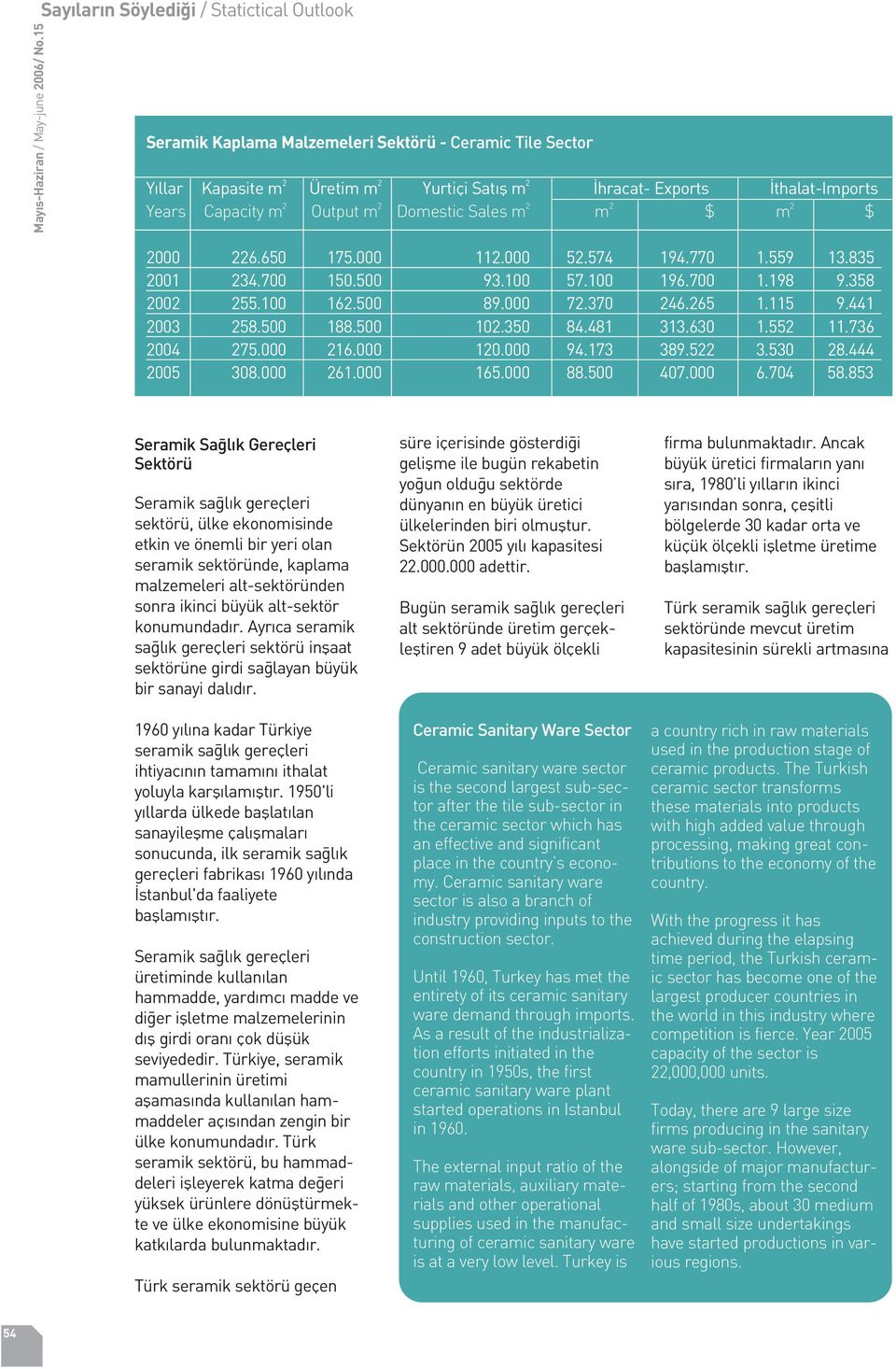 m 2 Output m 2 Domestic Sales m 2 m 2 $ m 2 $ 2000 226.650 175.000 112.000 52.574 194.770 1.559 13.835 2001 234.700 150.500 93.100 57.100 196.700 1.198 9.358 2002 255.100 162.500 89.000 72.370 246.