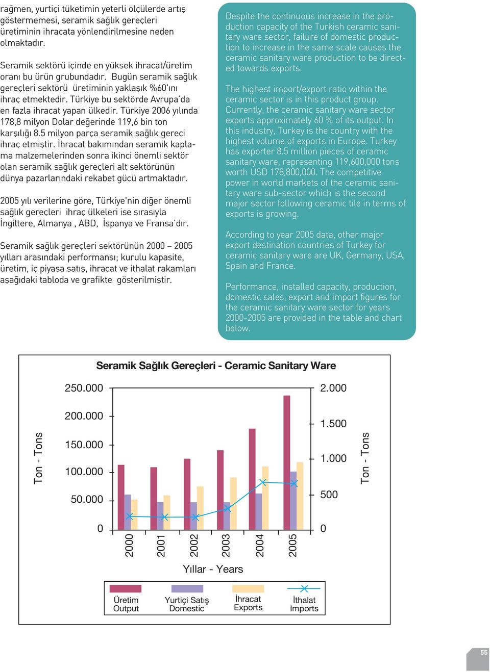 Türkiye bu sektörde Avrupa da en fazla ihracat yapan ülkedir. Türkiye 2006 y l nda 178,8 milyon Dolar de erinde 119,6 bin ton karfl l 8.5 milyon parça seramik sa l k gereci ihraç etmifltir.