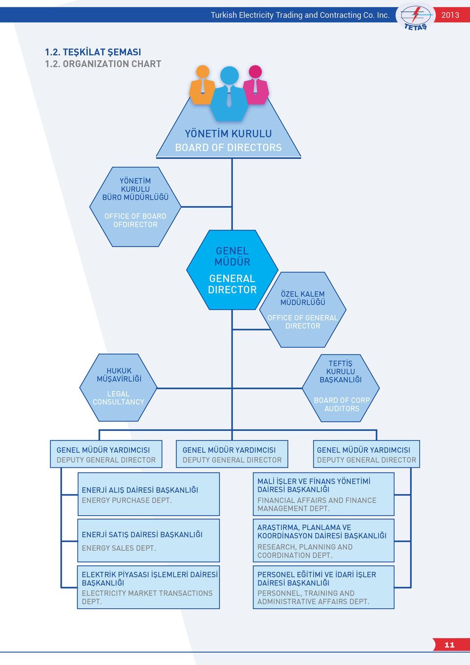 ORGANIZATION CHART YÖNETİM KURULU BOARD OF DIRECTORS YÖNETİM KURULU BÜRO MÜDÜRLÜĞÜ OFFICE OF BOARD OFDIRECTOR GENEL MÜDÜR GENERAL DIRECTOR ÖZEL KALEM MÜDÜRLÜĞÜ OFFICE OF GENERAL DIRECTOR HUKUK