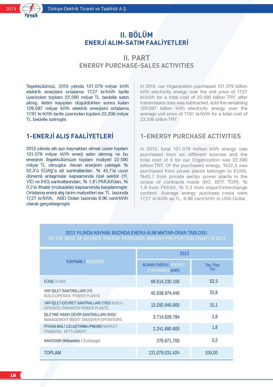 düşüldükten sonra kalan 129,597 milyar kwh elektrik enerjisini ortalama 17,91 kr/kwh tarife üzerinden toplam 23,206 milyar TL bedelle satmıştır.