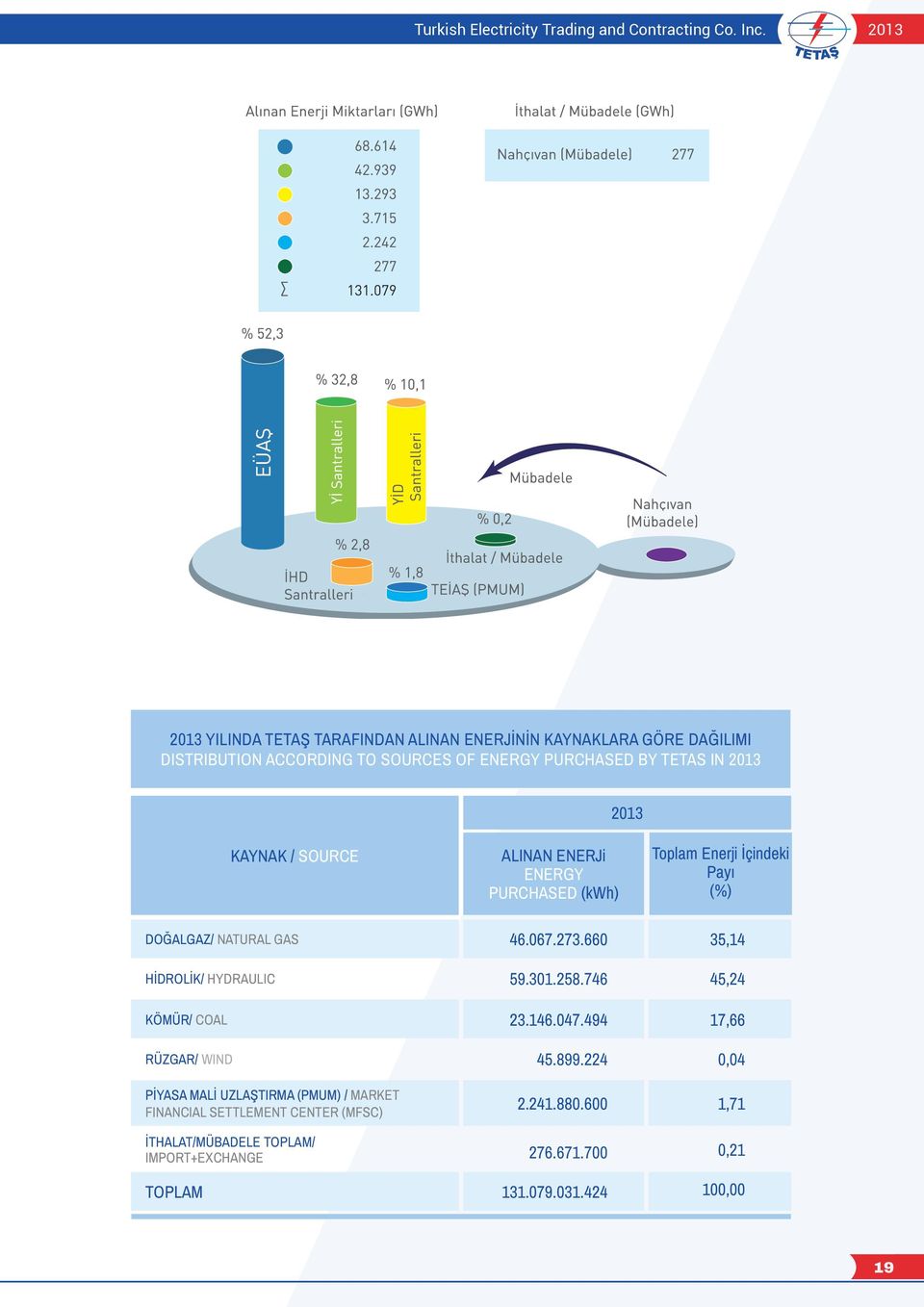 ALINAN ENERJi ENERGY PURCHASED (kwh) Toplam Enerji İçindeki Payı (%) DOĞALGAZ/ NATURAL GAS 46.067.273.