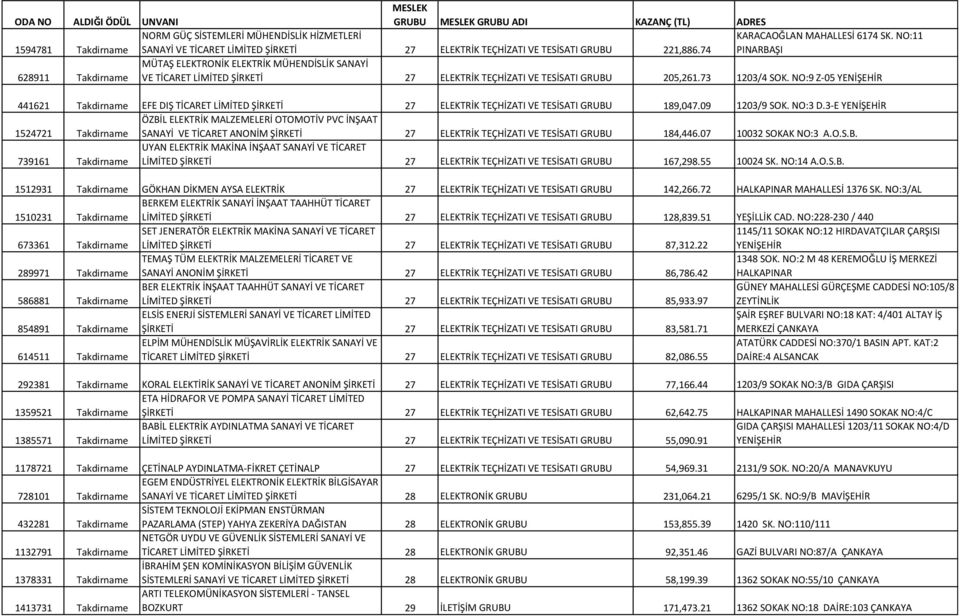 NO:9 Z-05 YENİŞEHİR 441621 Takdirname EFE DIŞ TİCARET LİMİTED ŞİRKETİ 27 ELEKTRİK TEÇHİZATI VE TESİSATI GRUBU 189,047.09 1203/9 SOK. NO:3 D.