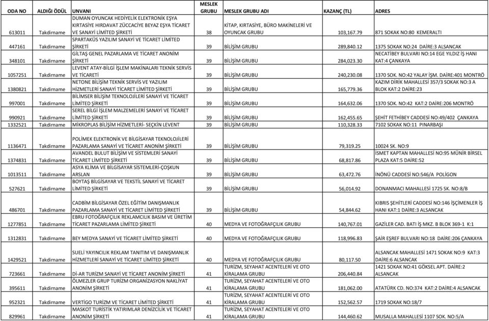 12 1375 SOKAK NO:24 DAİRE:3 ALSANCAK 348101 Takdirname GİLTAŞ GENEL PAZARLAMA VE TİCARET ANONİM ŞİRKETİ 39 BİLİŞİM GRUBU 284,023.