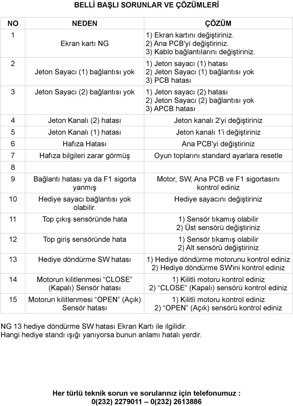 Kanalı (2) hatası Jeton kanalı 2'yi değiştiriniz 5 Jeton Kanalı (1) hatası Jeton kanalı 1'i değiştiriniz 6 Hafıza Hatası Ana PCB'yi değiştiriniz 7 Hafıza bilgileri zarar görmüş Oyun toplarını