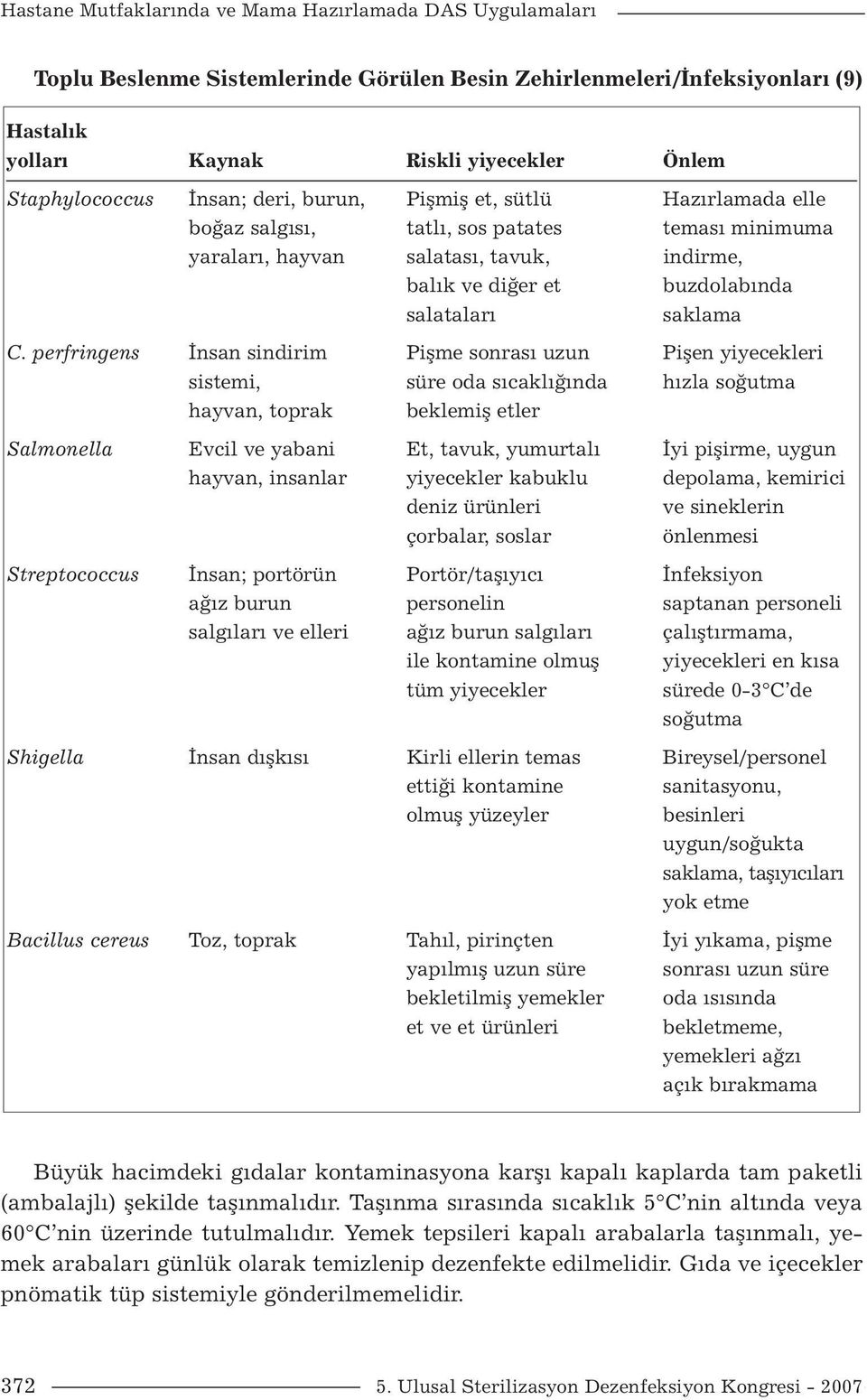 perfringens İnsan sindirim Pişme sonrası uzun Pişen yiyecekleri sistemi, süre oda sıcaklığında hızla soğutma hayvan, toprak beklemiş etler Salmonella Evcil ve yabani Et, tavuk, yumurtalı İyi pişirme,