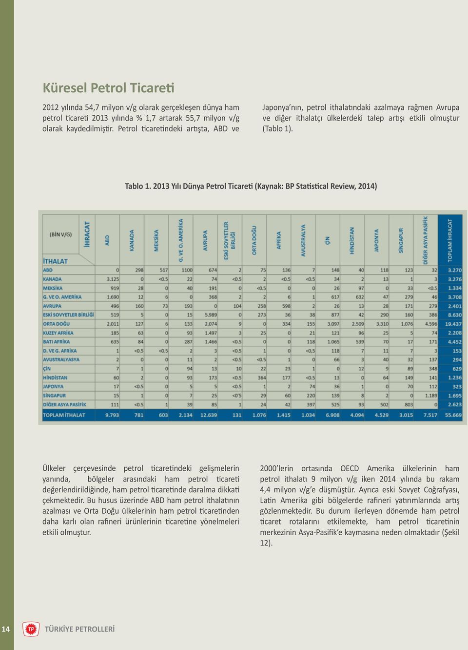 2013 Yılı Dünya Petrol Ticareti (Kaynak: BP Statistical Review, 2014) Ülkeler çerçevesinde petrol ticaretindeki gelişmelerin yanında, bölgeler arasındaki ham petrol ticareti değerlendirildiğinde, ham