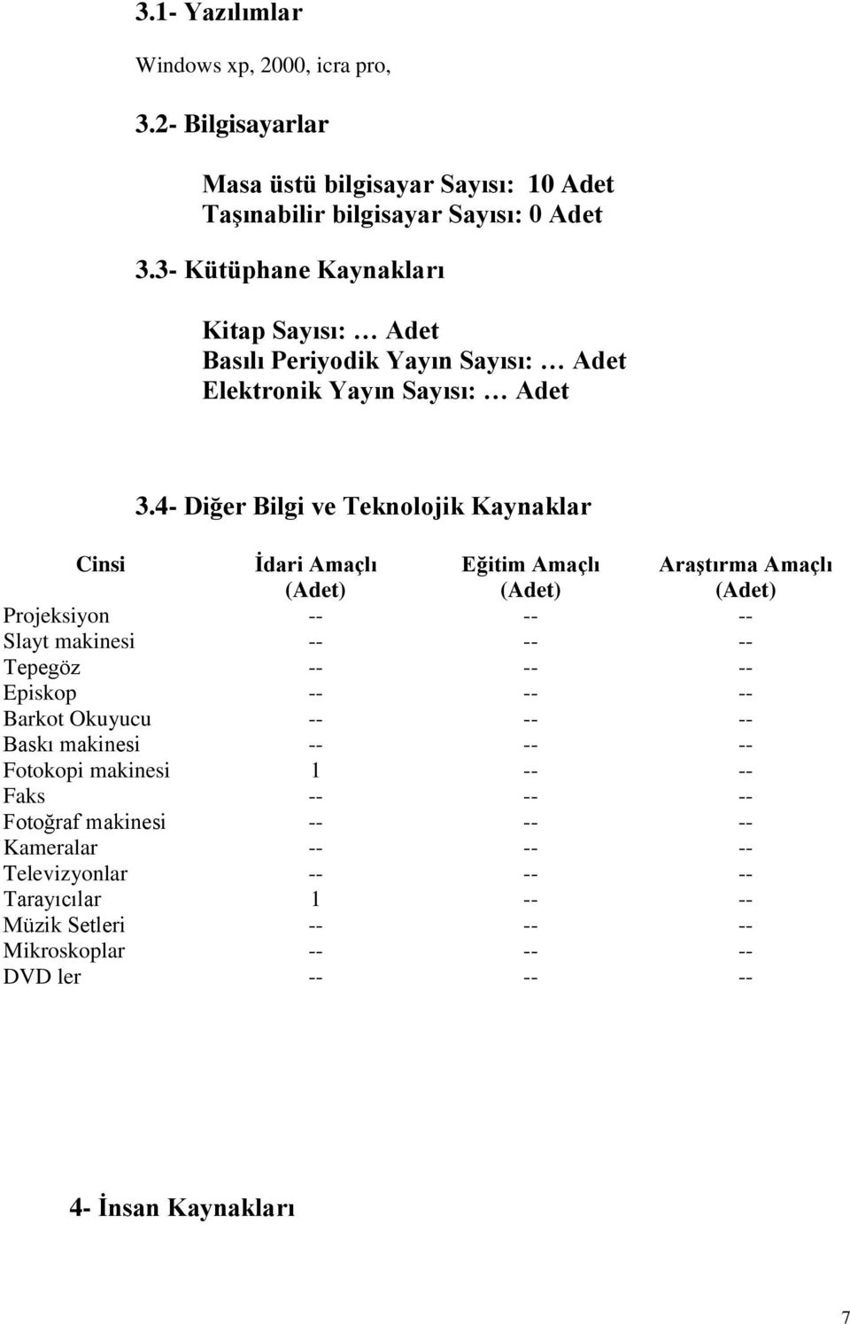 4- Diğer Bilgi ve Teknolojik Kaynaklar Cinsi İdari Amaçlı (Adet) Eğitim Amaçlı (Adet) Araştırma Amaçlı (Adet) Projeksiyon -- -- -- Slayt makinesi -- -- -- Tepegöz -- -- --