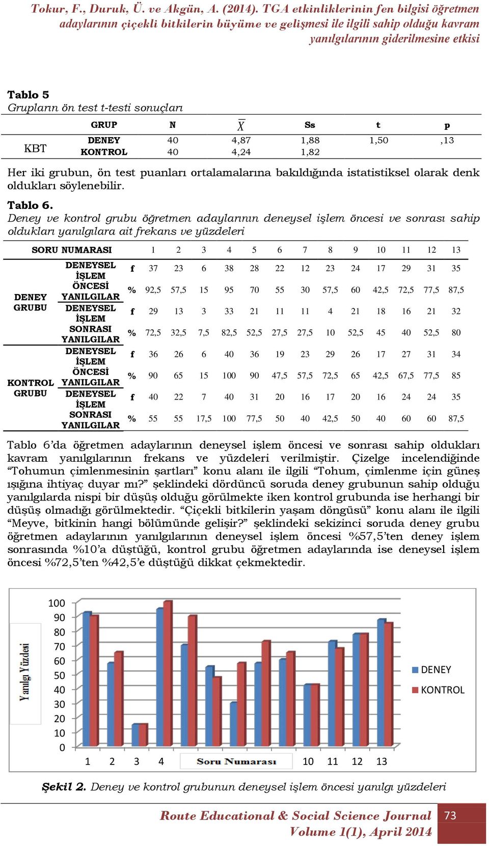 4,87 1,88 1,50,13 KONTROL 40 4,24 1,82 Her iki grubun, ön test puanları ortalamalarına bakıldığında istatistiksel olarak denk oldukları söylenebilir. Tablo 6.