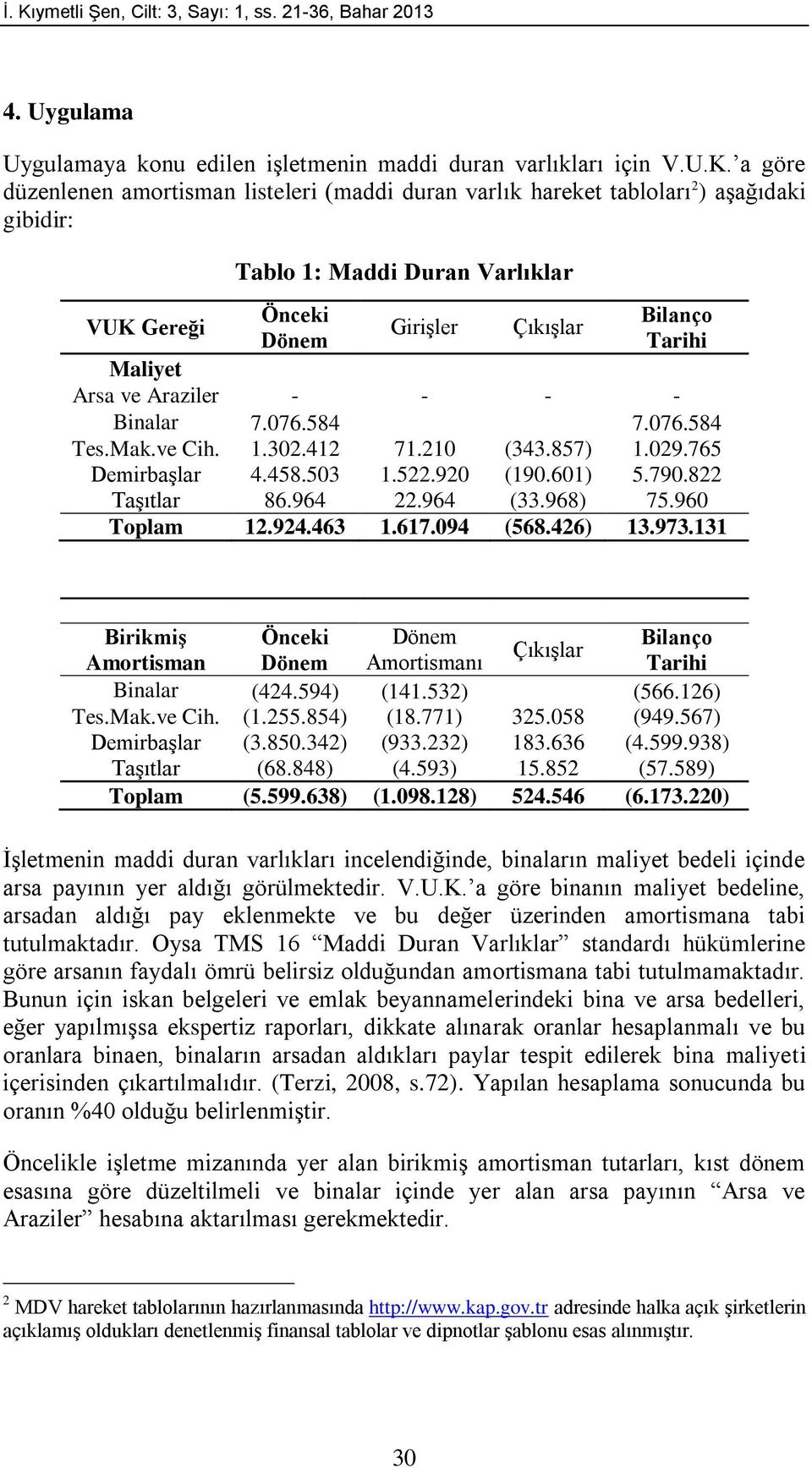 ve Cih. 1.302.412 71.210 (343.857) 1.029.765 Demirbaşlar 4.458.503 1.522.920 (190.601) 5.790.822 Taşıtlar 86.964 22.964 (33.968) 75.960 Toplam 12.924.463 1.617.094 (568.426) 13.973.