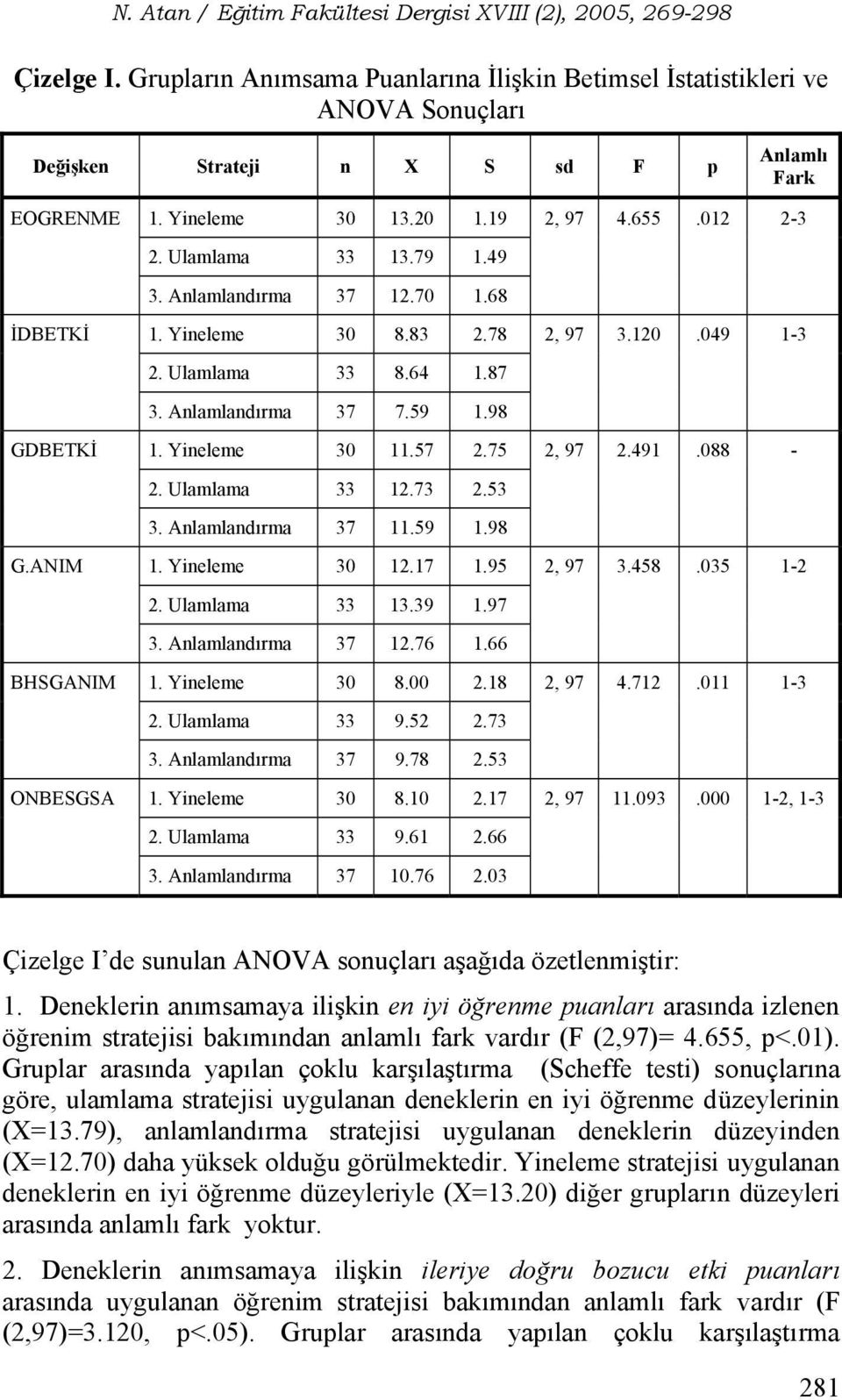 Ulamlama 33 12.73 2.53 3. Anlamlandırma 37 11.59 1.98 1. Yineleme 30 12.17 1.95 2. Ulamlama 33 13.39 1.97 3. Anlamlandırma 37 12.76 1.66 1. Yineleme 30 8.00 2.18 2. Ulamlama 33 9.52 2.73 3.