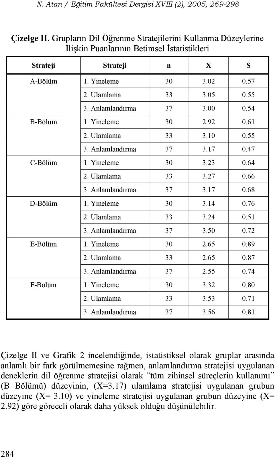 66 3. Anlamlandırma 37 3.17 0.68 1. Yineleme 30 3.14 0.76 2. Ulamlama 33 3.24 0.51 3. Anlamlandırma 37 3.50 0.72 1. Yineleme 30 2.65 0.89 2. Ulamlama 33 2.65 0.87 3. Anlamlandırma 37 2.55 0.74 1.