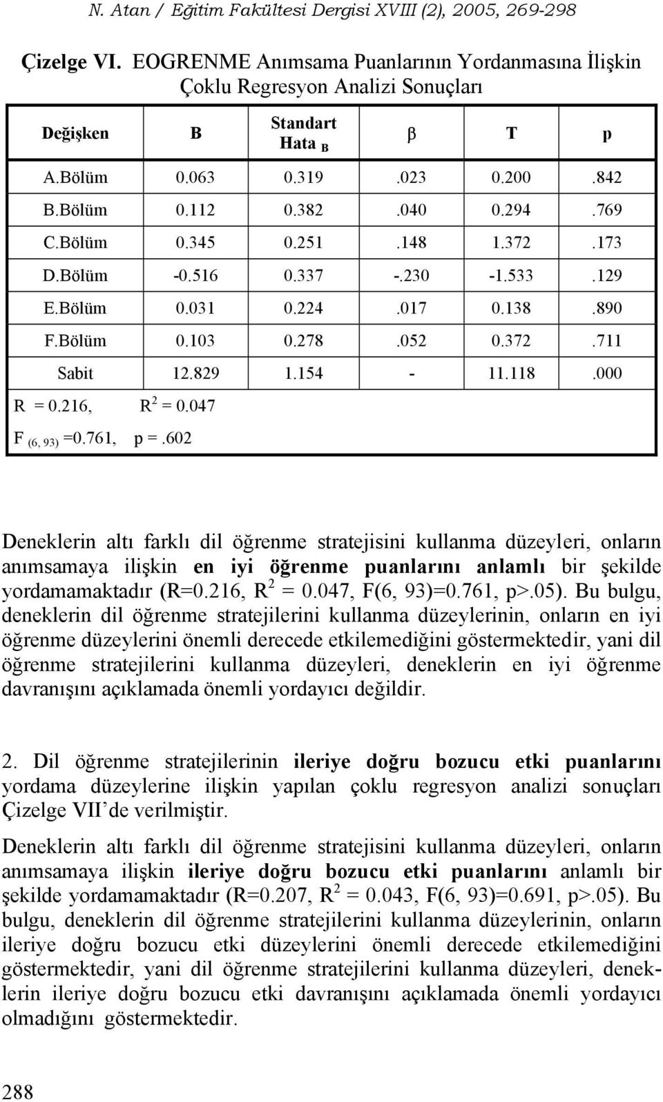 047 F (6, 93) =0.761, p =.602 Deneklerin altı farklı dil öğrenme stratejisini kullanma düzeyleri, onların anımsamaya ilişkin en iyi öğrenme puanlarını anlamlı bir şekilde yordamamaktadır (R=0.