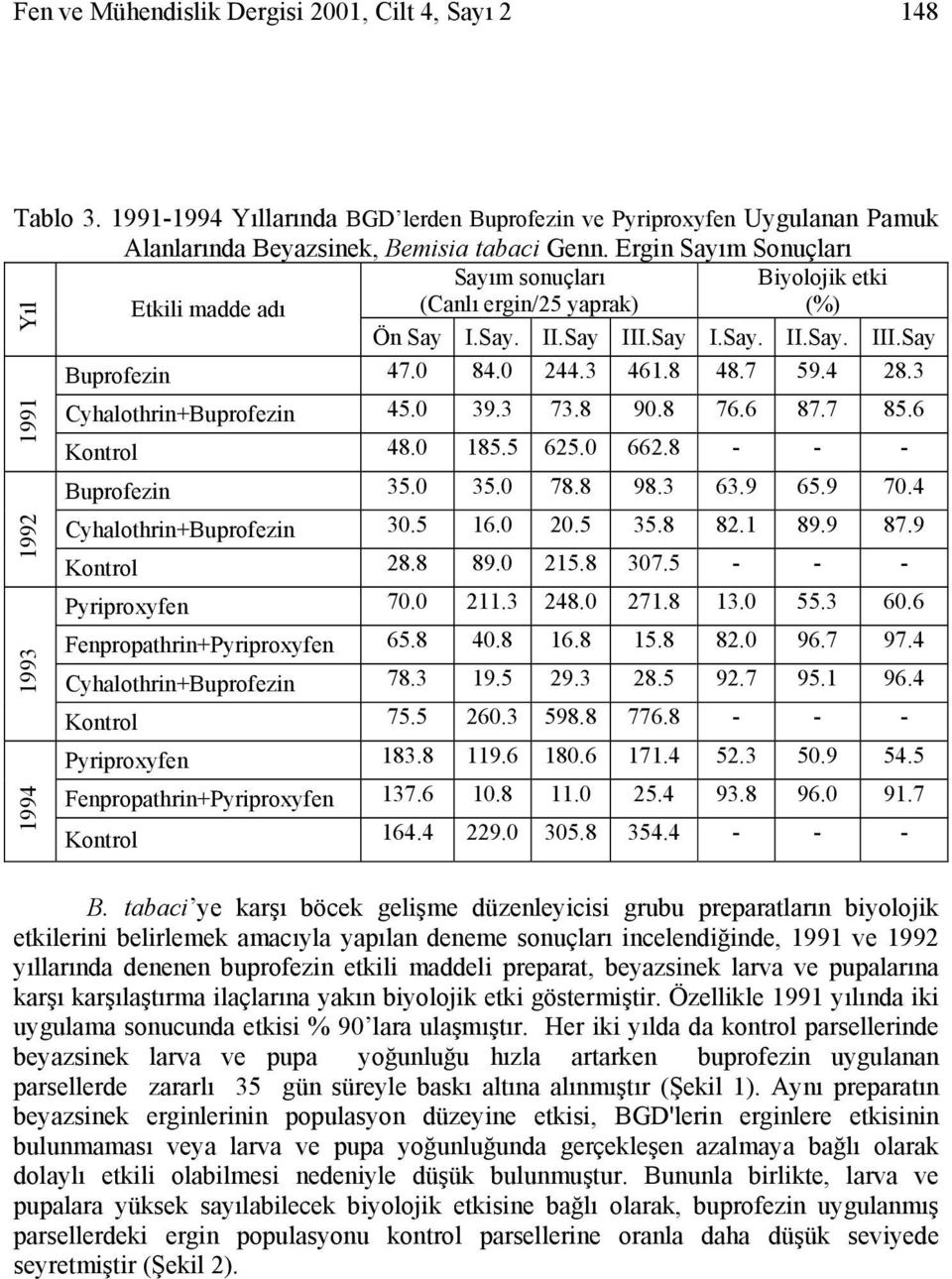 3 Yıl 1991 1992 1993 1994 Cyhalothrin+Buprofezin 45. 39.3 73.8 9.8 76.6 87.7 85.6 48. 185.5 625. 662.8 - - - Buprofezin 35. 35. 78.8 98.3 63.9 65.9 7.4 Cyhalothrin+Buprofezin 3.5 16. 2.5 35.8 82.1 89.