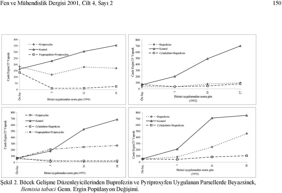 Fenpropathrin+Pyriproxyfen 3 16 Birinci uygulamadan sonra gün (1993) 18 8 7 6 5 1 Buprofezin Cyhalothrin+Buprofezin 3 16 Birinci uygulamadan sonra