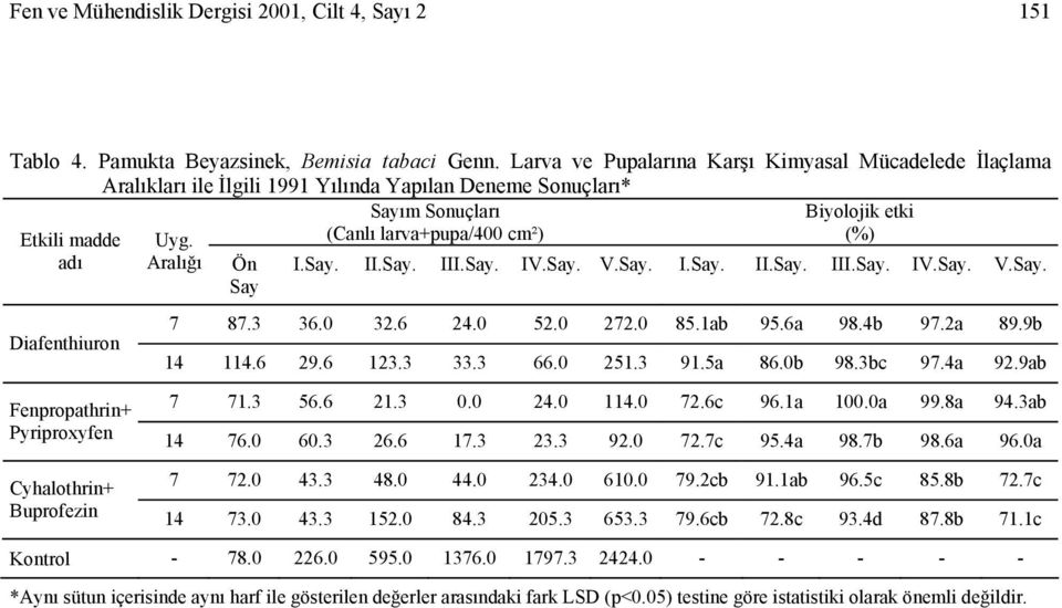 Diafenthiuron Uyg. Aralığı Ön Say I.Say. II.Say. III.Say. IV.Say. V.Say. I.Say. II.Say. III.Say. IV.Say. V.Say. 7 87.3 36. 32.6 24. 52. 272. 85.1ab 95.6a 98.4b 97.2a 89.9b 14 114.6 29.6 123.3 33.3 66.