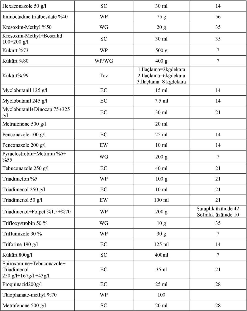 5 ml 14 Myclobutanil+Dinocap 75+325 g/l Metrafenone EC 30 ml 21 20 ml Penconazole EC 25 ml 14 Penconazole 200 g/l EW 10 ml 14 Pyraclostrobin+Metiram %5+ %55 WG 200 g 7 Tebuconazole 2 EC 40 ml 21