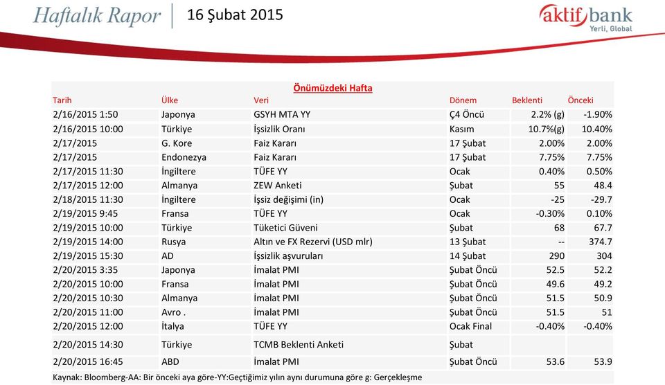 4 2/18/2015 11:30 İngiltere İşsiz değişimi (in) Ocak -25-29.7 2/19/2015 9:45 Fransa TÜFE YY Ocak -0.30% 0.10% 2/19/2015 10:00 Türkiye Tüketici Güveni Şubat 68 67.