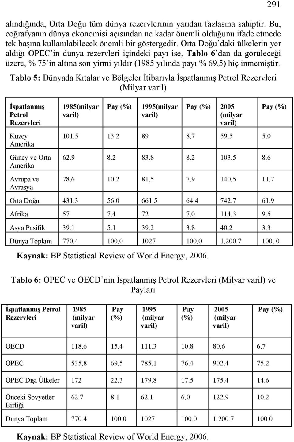 Orta Doğu daki ülkelerin yer aldığı OPEC in dünya rezervleri içindeki payı ise, Tablo 6 dan da görüleceği üzere, % 75 in altına son yirmi yıldır (1985 yılında payı % 69,5) hiç inmemiştir.