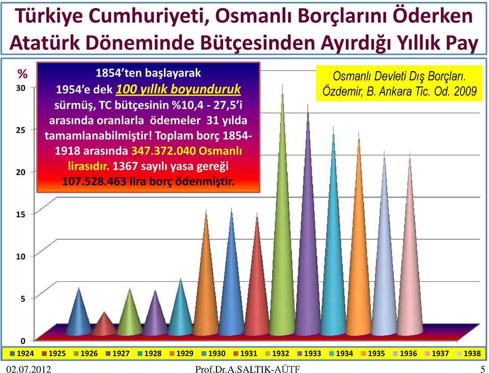 Toplam borç 1854-1918 arasında 347.372.040 Osmanlı lirasıdır. 1367 sayılı yasa gereği 107.528.463 lira borç ödenmiştir.